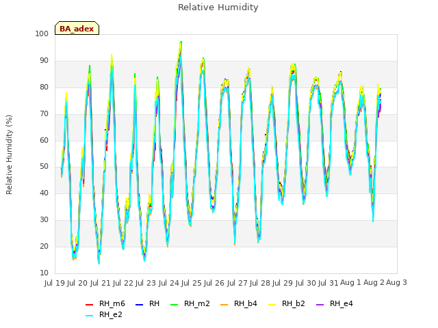 plot of Relative Humidity