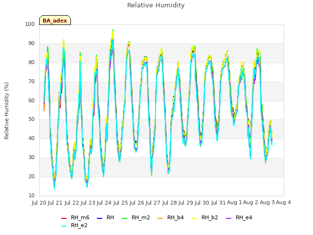 plot of Relative Humidity
