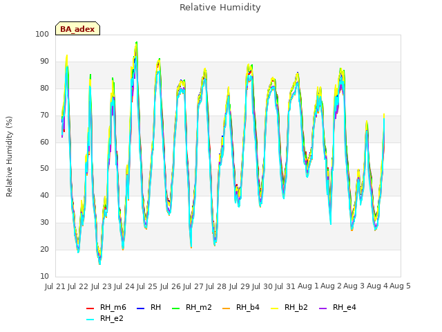 plot of Relative Humidity