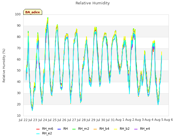 plot of Relative Humidity