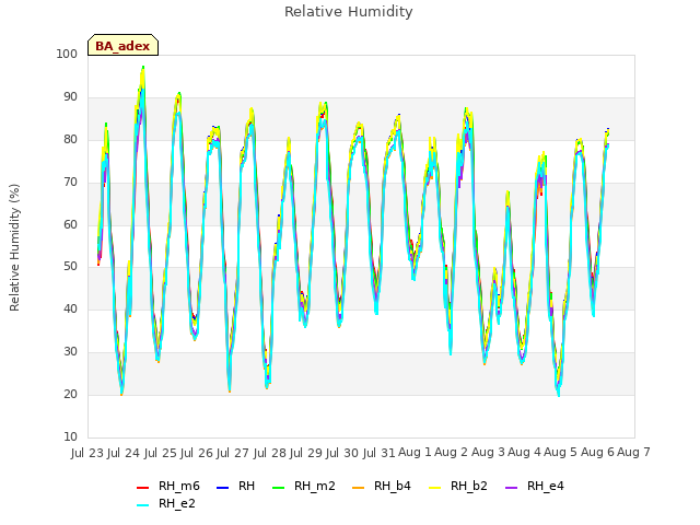 plot of Relative Humidity