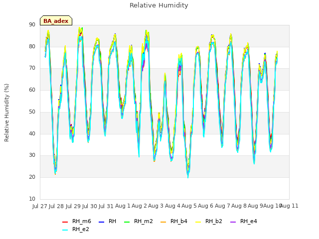 plot of Relative Humidity