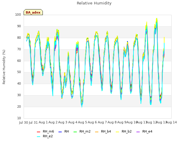 plot of Relative Humidity