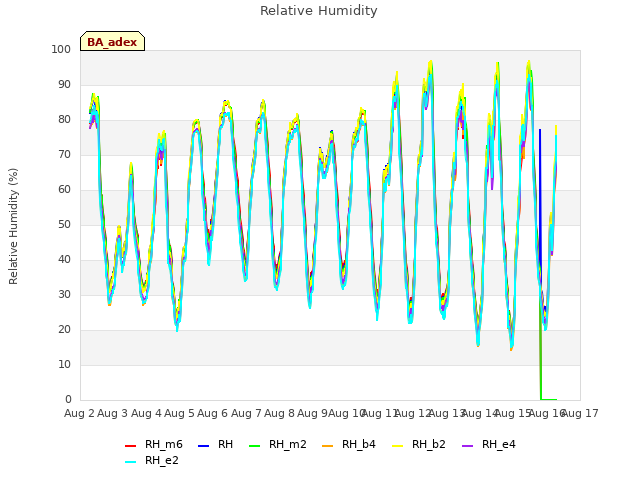 plot of Relative Humidity