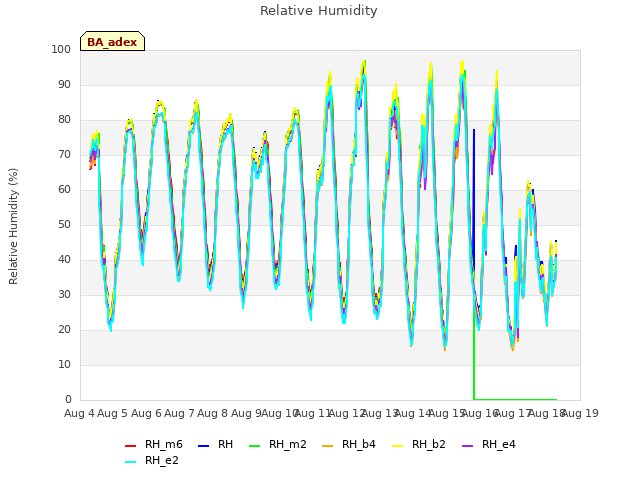 plot of Relative Humidity