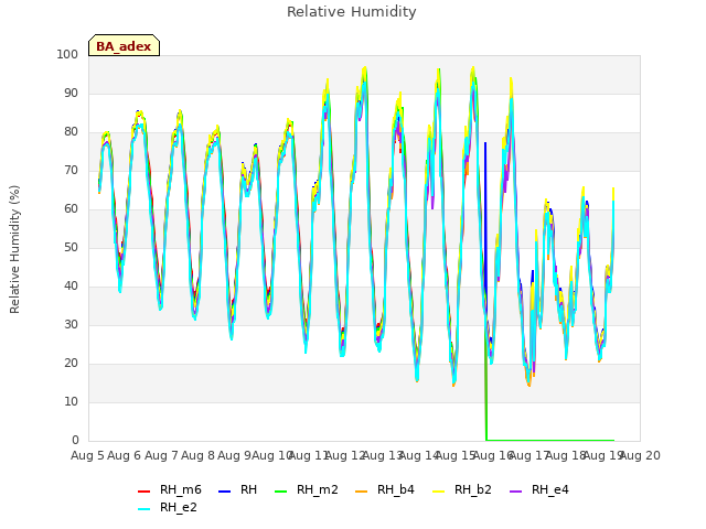 plot of Relative Humidity