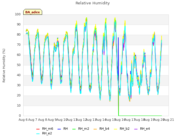 plot of Relative Humidity