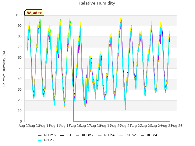 plot of Relative Humidity