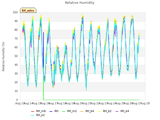 plot of Relative Humidity