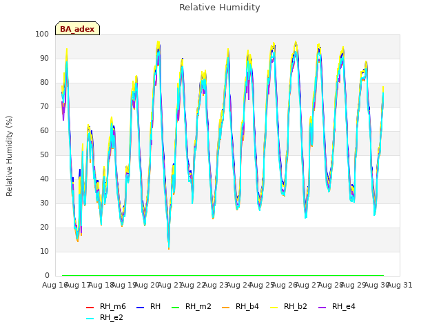 plot of Relative Humidity