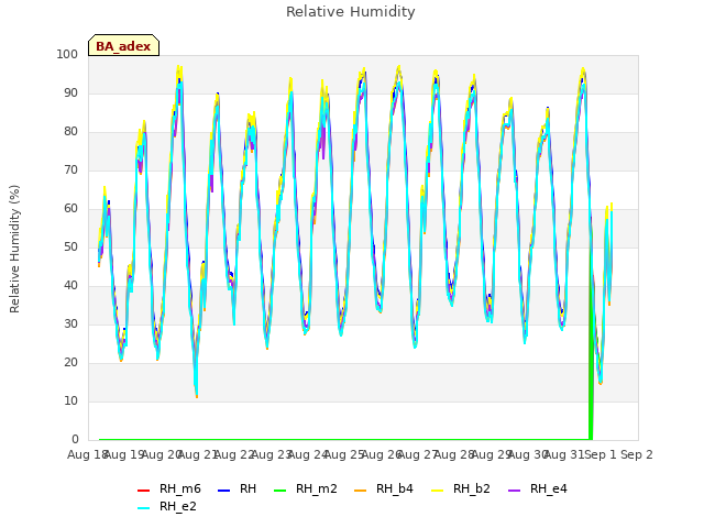 plot of Relative Humidity