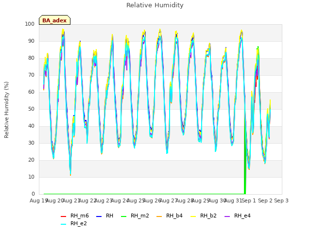 plot of Relative Humidity