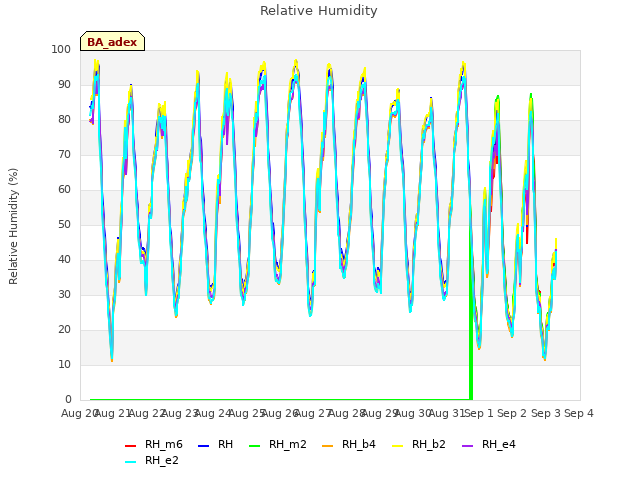 plot of Relative Humidity