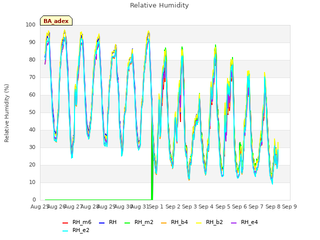 plot of Relative Humidity