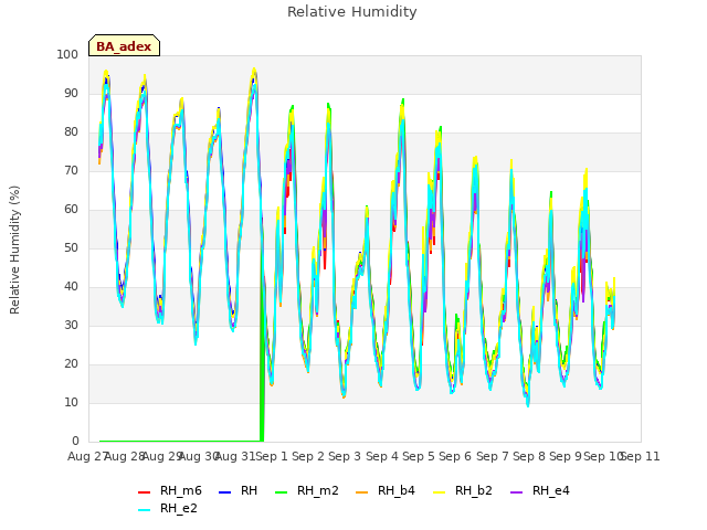 plot of Relative Humidity