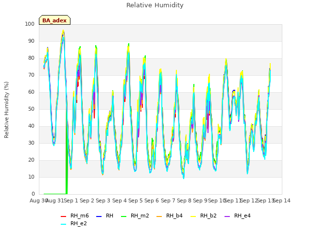 plot of Relative Humidity