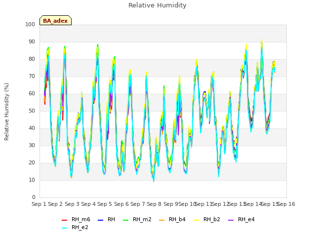 plot of Relative Humidity