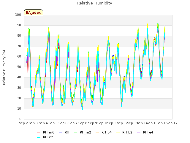 plot of Relative Humidity