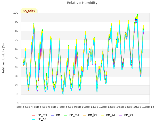 plot of Relative Humidity