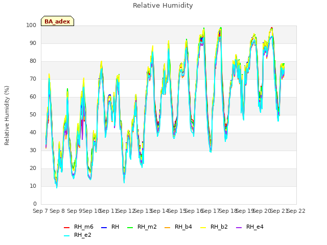 plot of Relative Humidity