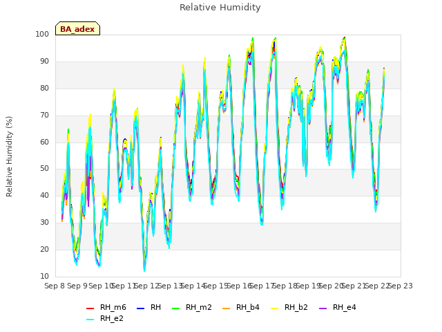 plot of Relative Humidity