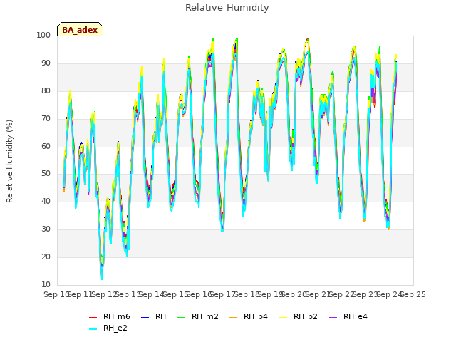 plot of Relative Humidity