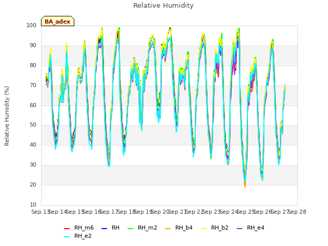 plot of Relative Humidity