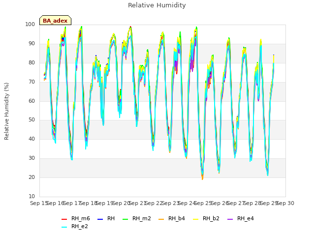 plot of Relative Humidity