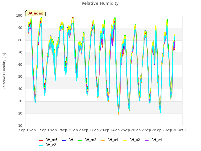 plot of Relative Humidity