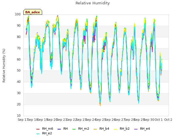 plot of Relative Humidity