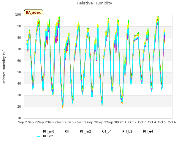 plot of Relative Humidity