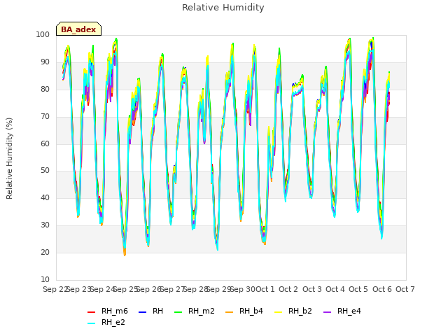 plot of Relative Humidity