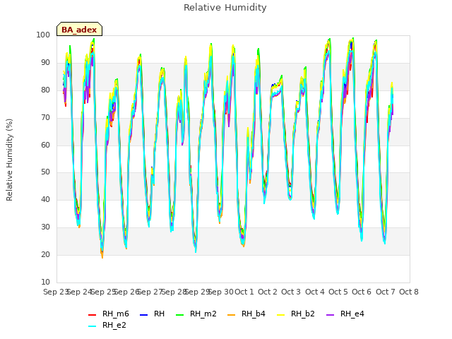 plot of Relative Humidity