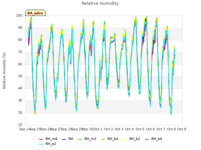 plot of Relative Humidity