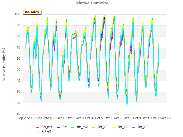 plot of Relative Humidity