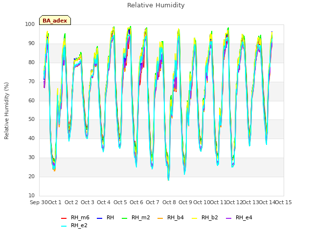 plot of Relative Humidity