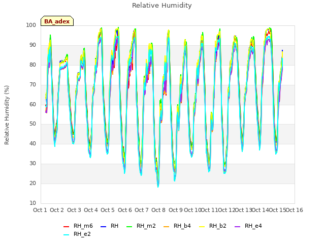 plot of Relative Humidity