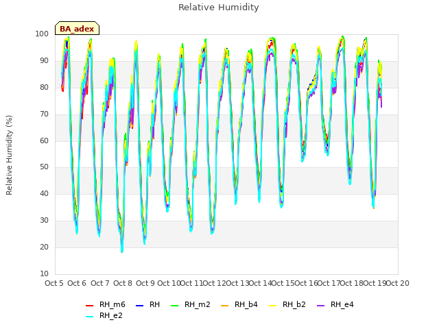 plot of Relative Humidity