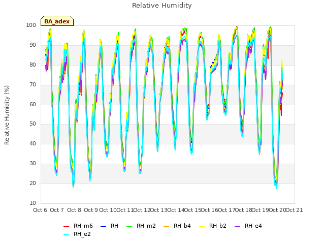 plot of Relative Humidity