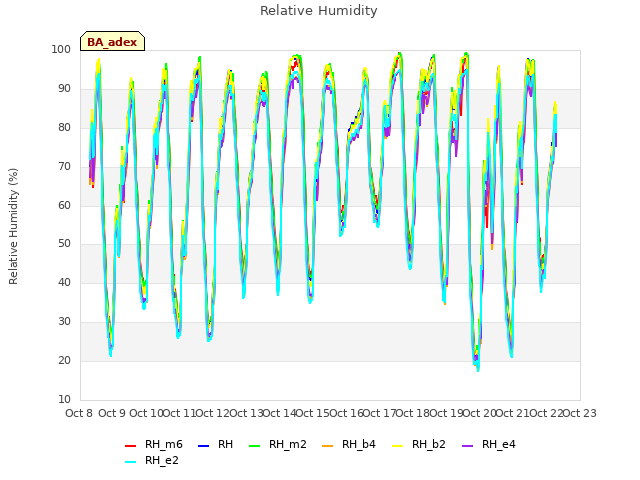 plot of Relative Humidity