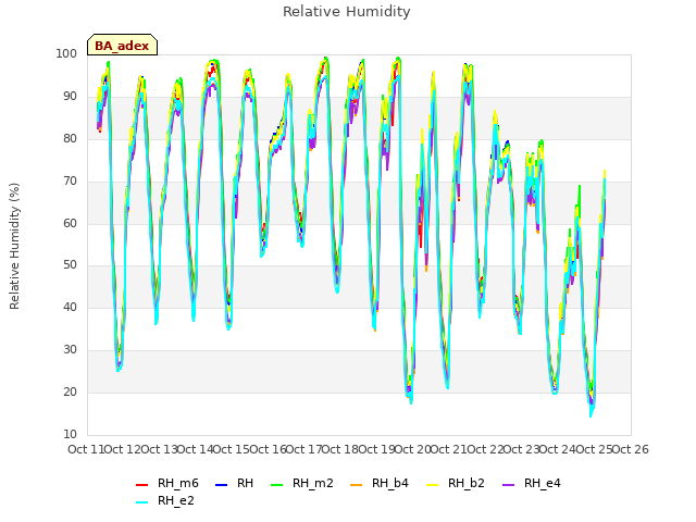 plot of Relative Humidity