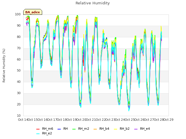 plot of Relative Humidity