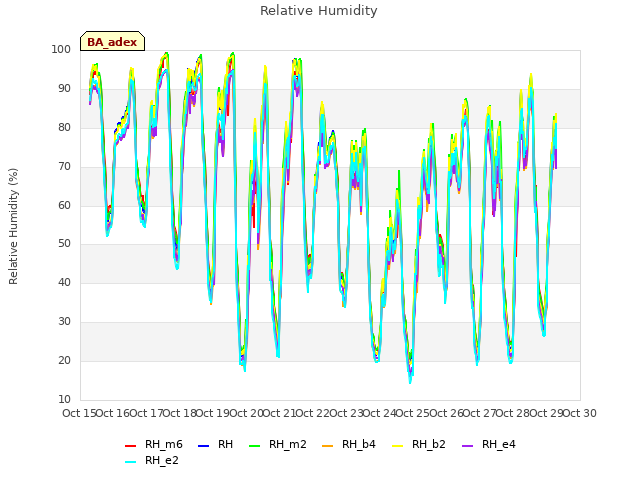 plot of Relative Humidity