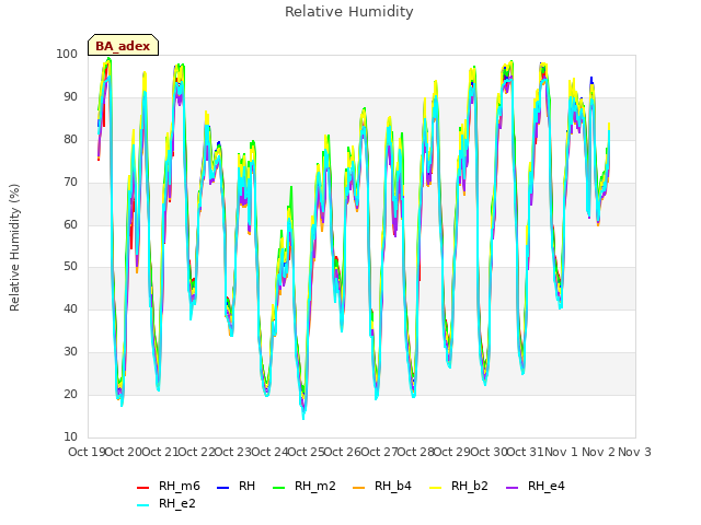 plot of Relative Humidity