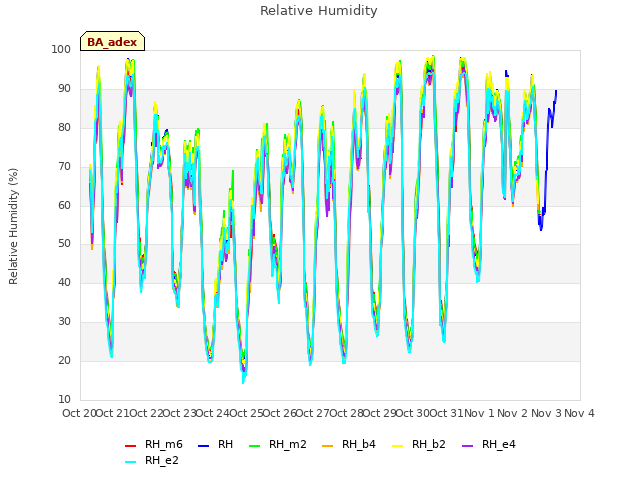 plot of Relative Humidity