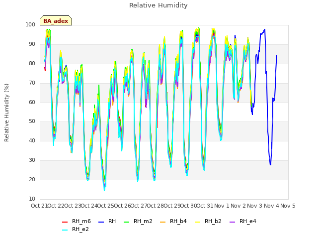 plot of Relative Humidity