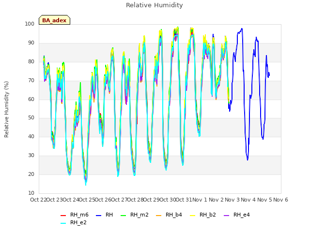 plot of Relative Humidity