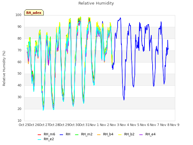 plot of Relative Humidity