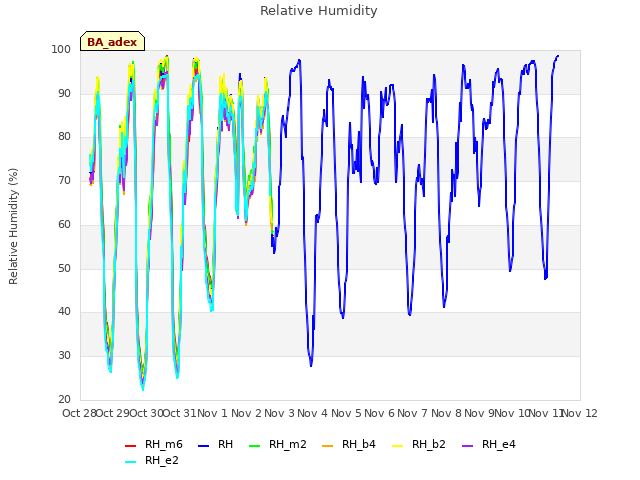 plot of Relative Humidity