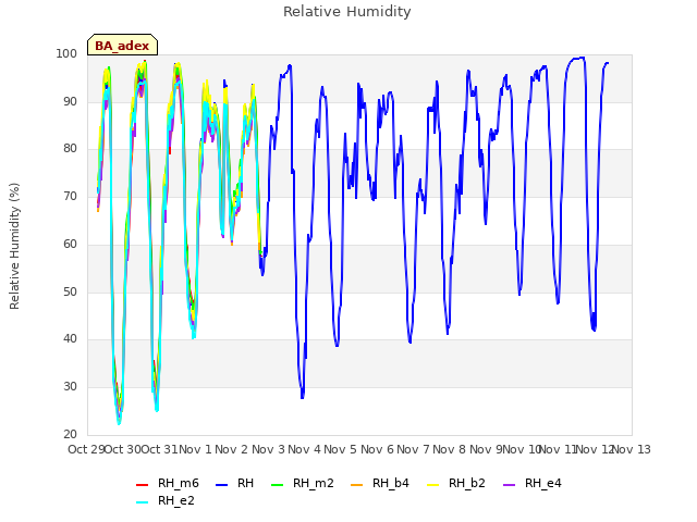 plot of Relative Humidity